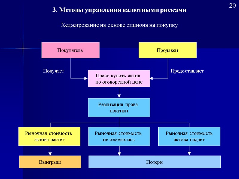 Хеджирование на основе опциона на покупку Покупатель Продавец Право купить актив  по оговоренной